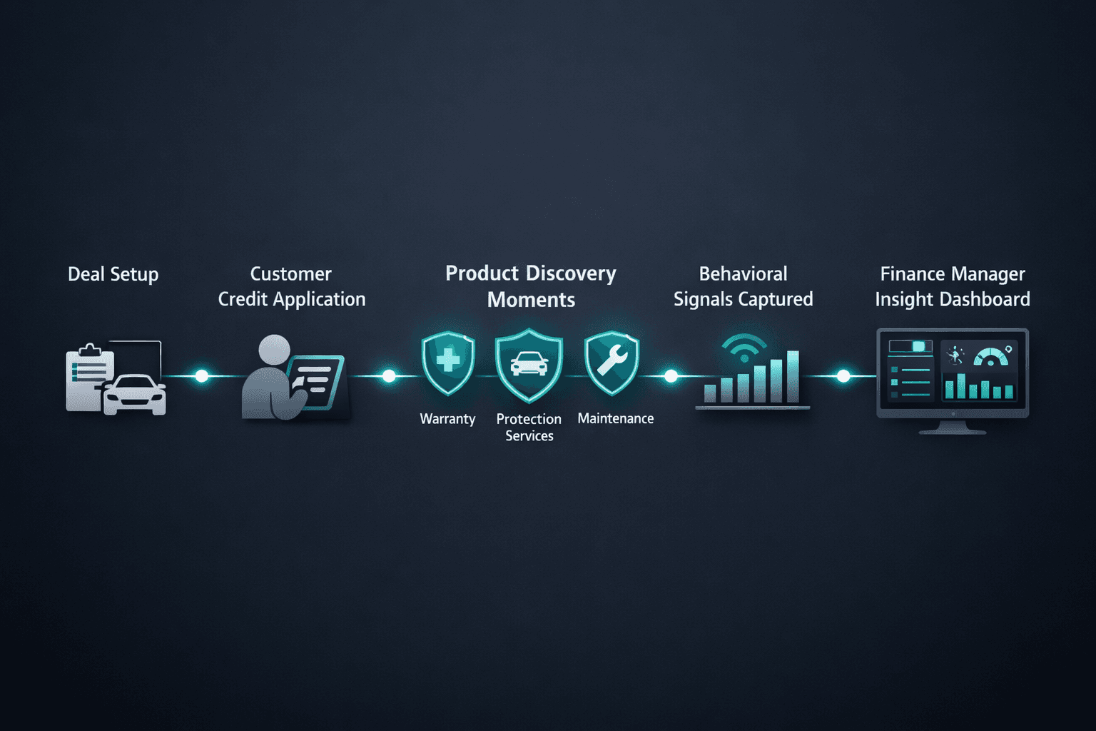 FNi+ signal pipeline showing data flow from customer application through behavioral analysis to F&I manager scorecard